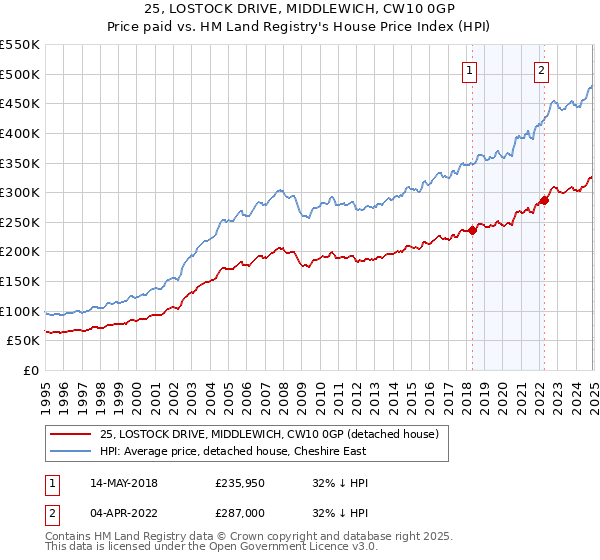 25, LOSTOCK DRIVE, MIDDLEWICH, CW10 0GP: Price paid vs HM Land Registry's House Price Index