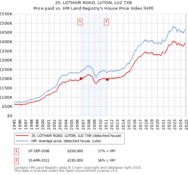 25, LOTHAIR ROAD, LUTON, LU2 7XB: Price paid vs HM Land Registry's House Price Index