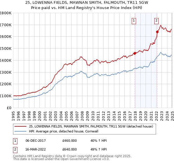25, LOWENNA FIELDS, MAWNAN SMITH, FALMOUTH, TR11 5GW: Price paid vs HM Land Registry's House Price Index