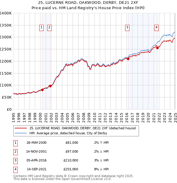 25, LUCERNE ROAD, OAKWOOD, DERBY, DE21 2XF: Price paid vs HM Land Registry's House Price Index