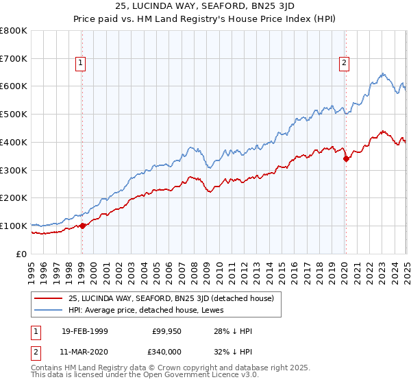 25, LUCINDA WAY, SEAFORD, BN25 3JD: Price paid vs HM Land Registry's House Price Index