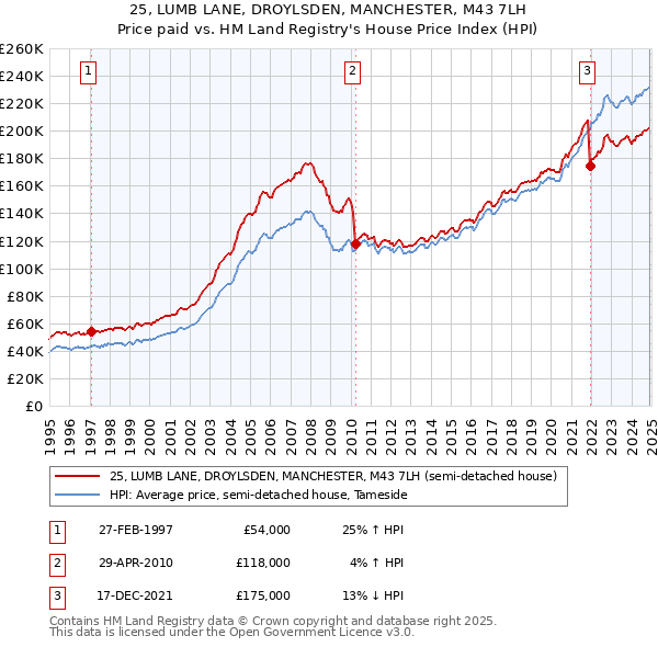 25, LUMB LANE, DROYLSDEN, MANCHESTER, M43 7LH: Price paid vs HM Land Registry's House Price Index