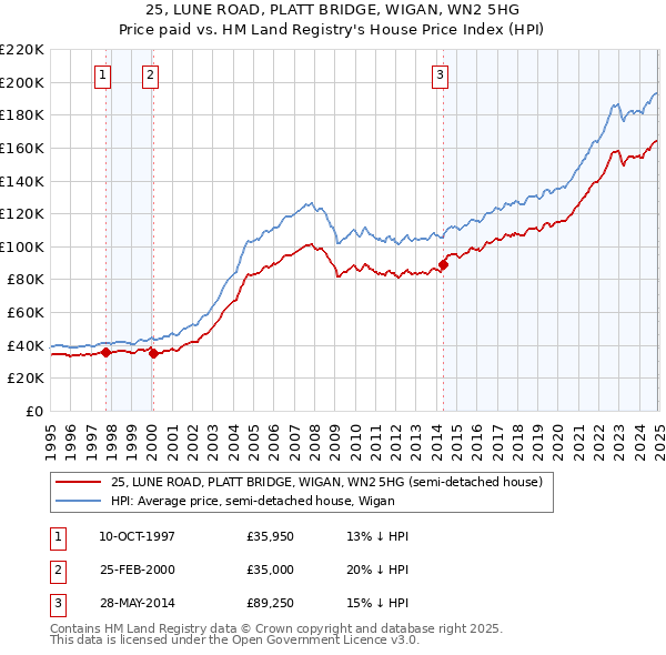 25, LUNE ROAD, PLATT BRIDGE, WIGAN, WN2 5HG: Price paid vs HM Land Registry's House Price Index