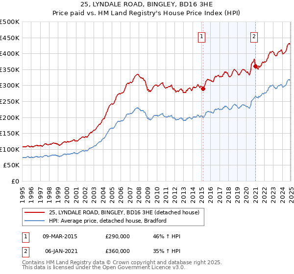 25, LYNDALE ROAD, BINGLEY, BD16 3HE: Price paid vs HM Land Registry's House Price Index