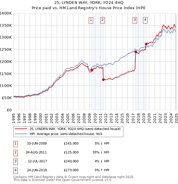 25, LYNDEN WAY, YORK, YO24 4HQ: Price paid vs HM Land Registry's House Price Index