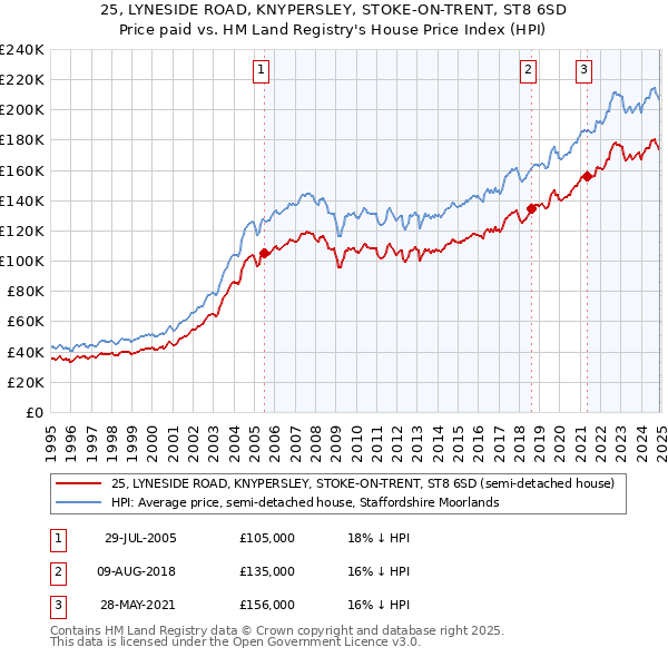 25, LYNESIDE ROAD, KNYPERSLEY, STOKE-ON-TRENT, ST8 6SD: Price paid vs HM Land Registry's House Price Index