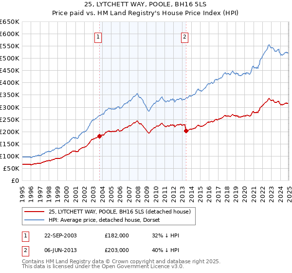 25, LYTCHETT WAY, POOLE, BH16 5LS: Price paid vs HM Land Registry's House Price Index