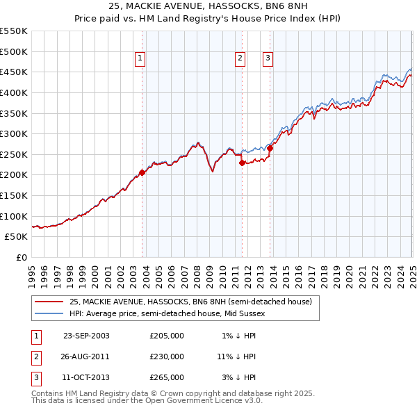 25, MACKIE AVENUE, HASSOCKS, BN6 8NH: Price paid vs HM Land Registry's House Price Index