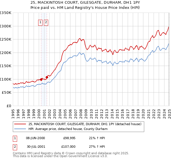 25, MACKINTOSH COURT, GILESGATE, DURHAM, DH1 1PY: Price paid vs HM Land Registry's House Price Index
