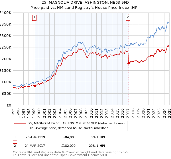 25, MAGNOLIA DRIVE, ASHINGTON, NE63 9FD: Price paid vs HM Land Registry's House Price Index