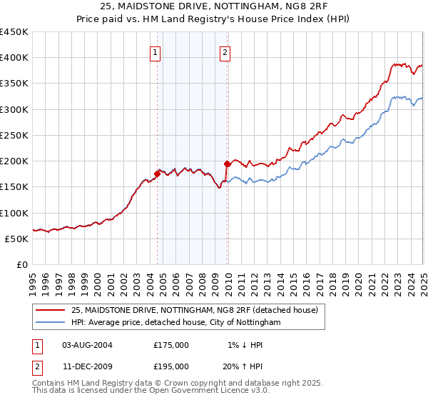 25, MAIDSTONE DRIVE, NOTTINGHAM, NG8 2RF: Price paid vs HM Land Registry's House Price Index