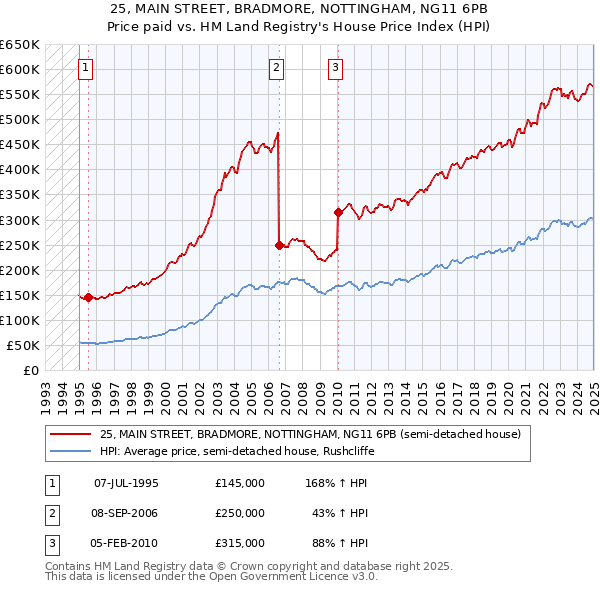 25, MAIN STREET, BRADMORE, NOTTINGHAM, NG11 6PB: Price paid vs HM Land Registry's House Price Index