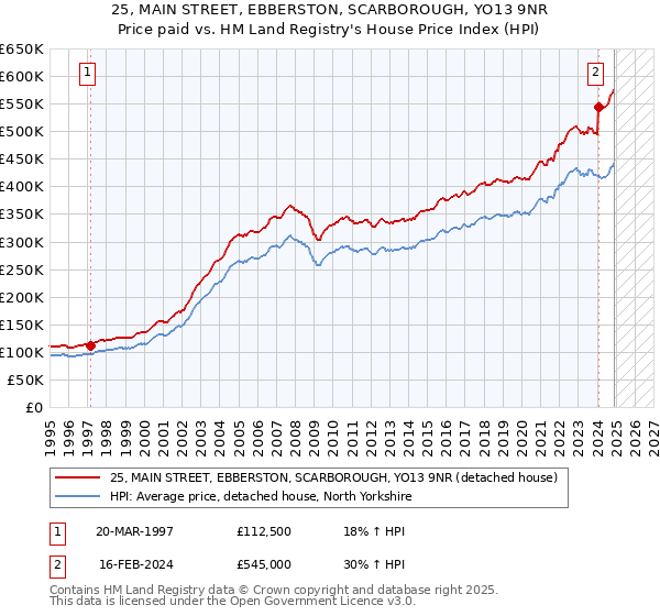 25, MAIN STREET, EBBERSTON, SCARBOROUGH, YO13 9NR: Price paid vs HM Land Registry's House Price Index