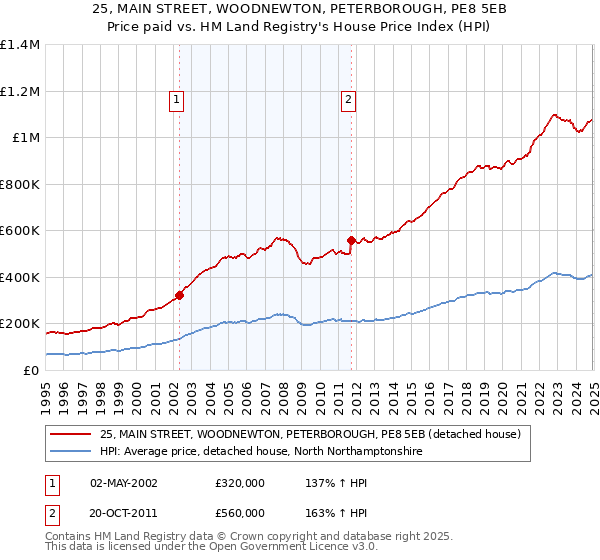 25, MAIN STREET, WOODNEWTON, PETERBOROUGH, PE8 5EB: Price paid vs HM Land Registry's House Price Index