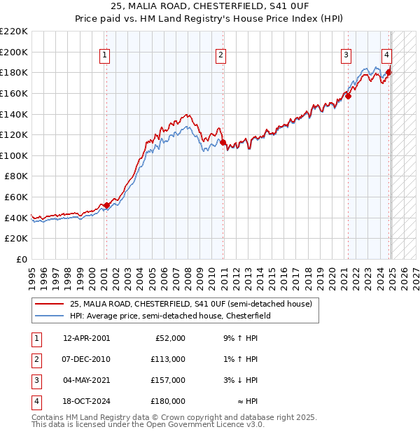 25, MALIA ROAD, CHESTERFIELD, S41 0UF: Price paid vs HM Land Registry's House Price Index