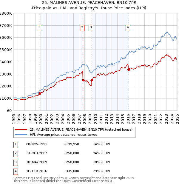 25, MALINES AVENUE, PEACEHAVEN, BN10 7PR: Price paid vs HM Land Registry's House Price Index