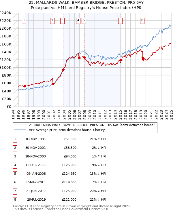 25, MALLARDS WALK, BAMBER BRIDGE, PRESTON, PR5 6AY: Price paid vs HM Land Registry's House Price Index