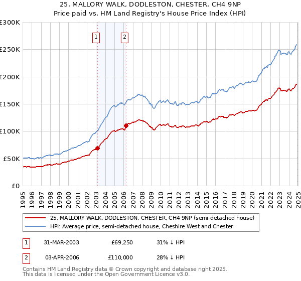 25, MALLORY WALK, DODLESTON, CHESTER, CH4 9NP: Price paid vs HM Land Registry's House Price Index