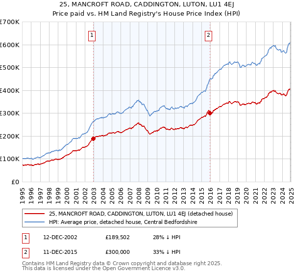 25, MANCROFT ROAD, CADDINGTON, LUTON, LU1 4EJ: Price paid vs HM Land Registry's House Price Index