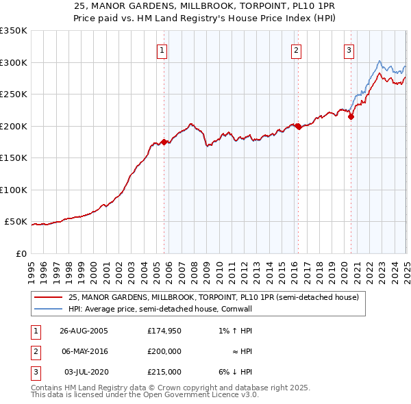 25, MANOR GARDENS, MILLBROOK, TORPOINT, PL10 1PR: Price paid vs HM Land Registry's House Price Index