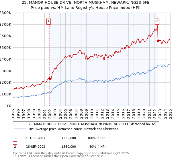 25, MANOR HOUSE DRIVE, NORTH MUSKHAM, NEWARK, NG23 6FE: Price paid vs HM Land Registry's House Price Index