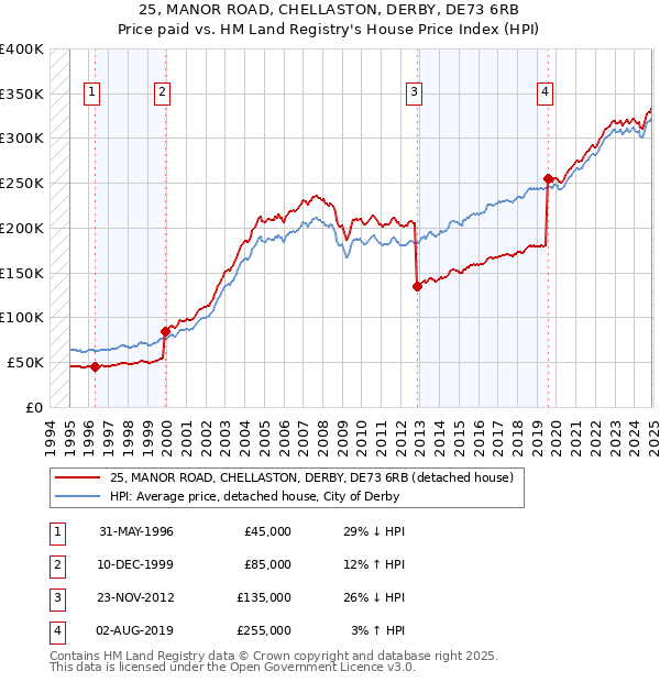 25, MANOR ROAD, CHELLASTON, DERBY, DE73 6RB: Price paid vs HM Land Registry's House Price Index