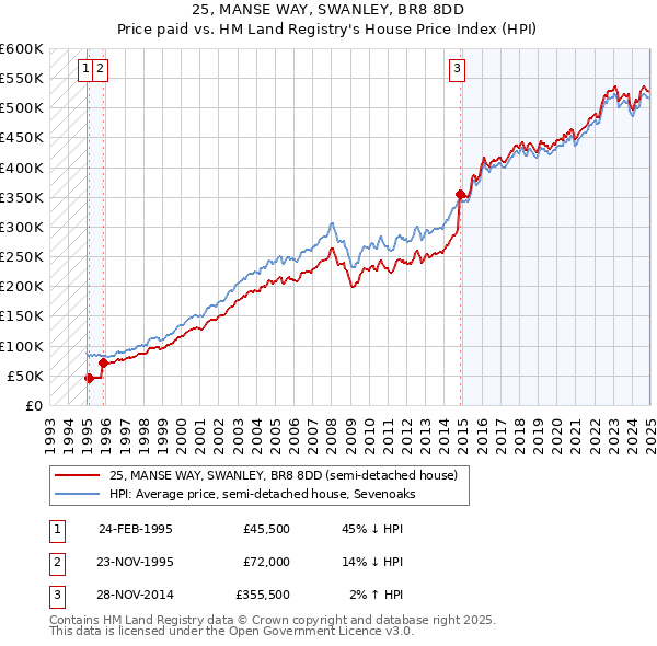 25, MANSE WAY, SWANLEY, BR8 8DD: Price paid vs HM Land Registry's House Price Index