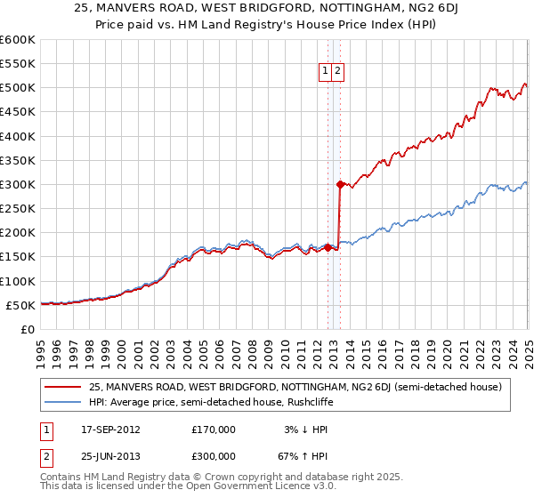 25, MANVERS ROAD, WEST BRIDGFORD, NOTTINGHAM, NG2 6DJ: Price paid vs HM Land Registry's House Price Index