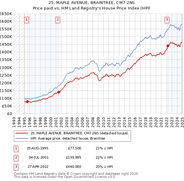 25, MAPLE AVENUE, BRAINTREE, CM7 2NS: Price paid vs HM Land Registry's House Price Index