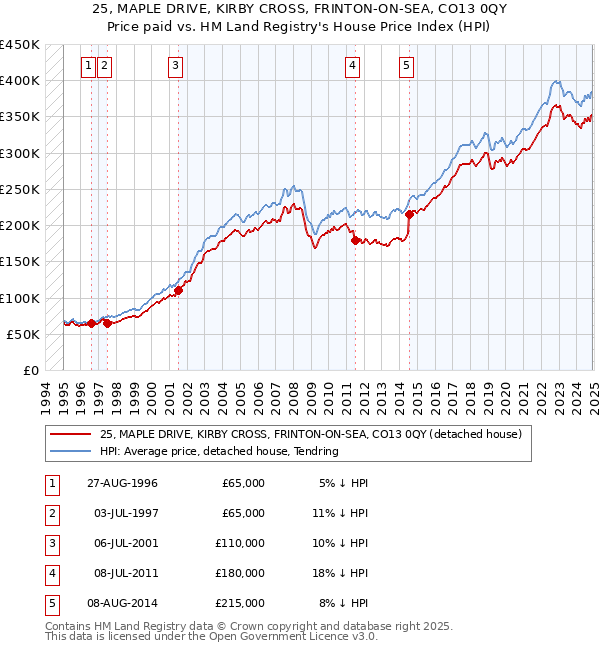 25, MAPLE DRIVE, KIRBY CROSS, FRINTON-ON-SEA, CO13 0QY: Price paid vs HM Land Registry's House Price Index