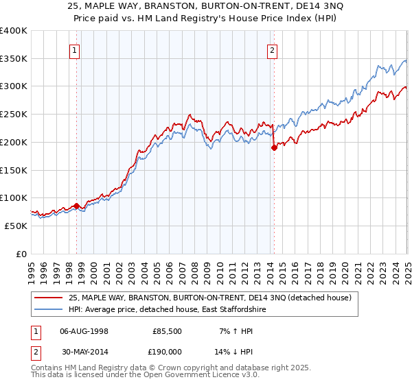 25, MAPLE WAY, BRANSTON, BURTON-ON-TRENT, DE14 3NQ: Price paid vs HM Land Registry's House Price Index
