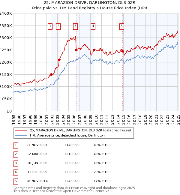 25, MARAZION DRIVE, DARLINGTON, DL3 0ZR: Price paid vs HM Land Registry's House Price Index