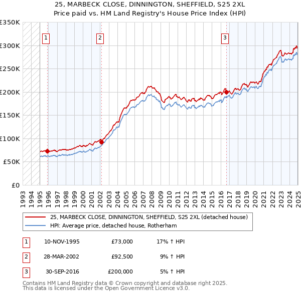 25, MARBECK CLOSE, DINNINGTON, SHEFFIELD, S25 2XL: Price paid vs HM Land Registry's House Price Index