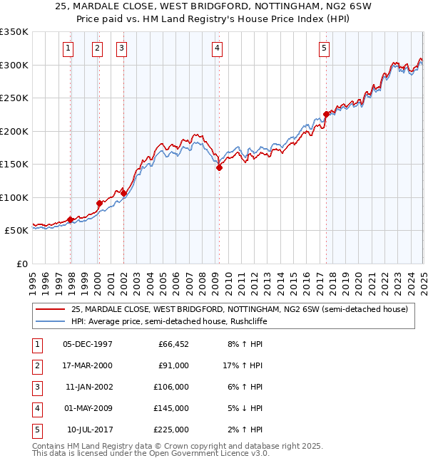 25, MARDALE CLOSE, WEST BRIDGFORD, NOTTINGHAM, NG2 6SW: Price paid vs HM Land Registry's House Price Index