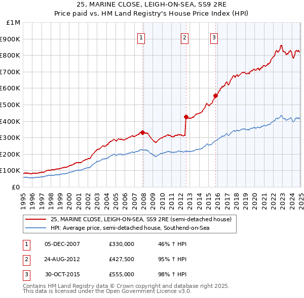 25, MARINE CLOSE, LEIGH-ON-SEA, SS9 2RE: Price paid vs HM Land Registry's House Price Index