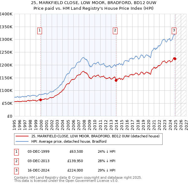 25, MARKFIELD CLOSE, LOW MOOR, BRADFORD, BD12 0UW: Price paid vs HM Land Registry's House Price Index
