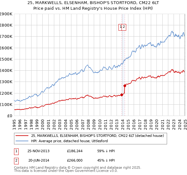 25, MARKWELLS, ELSENHAM, BISHOP'S STORTFORD, CM22 6LT: Price paid vs HM Land Registry's House Price Index