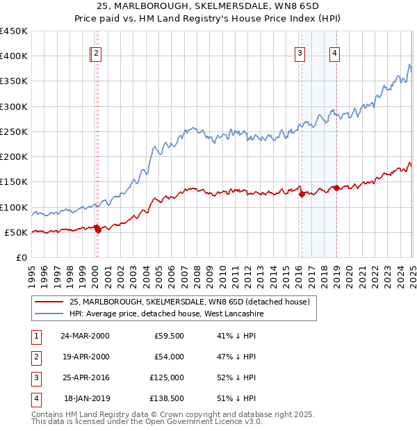 25, MARLBOROUGH, SKELMERSDALE, WN8 6SD: Price paid vs HM Land Registry's House Price Index