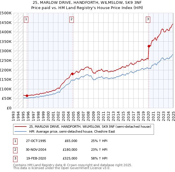 25, MARLOW DRIVE, HANDFORTH, WILMSLOW, SK9 3NF: Price paid vs HM Land Registry's House Price Index