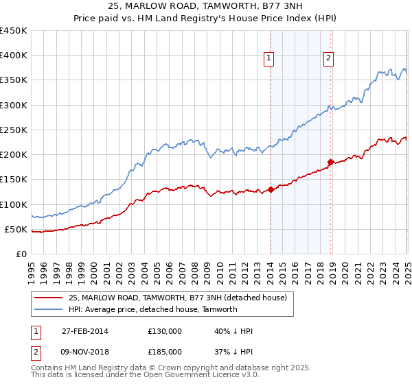 25, MARLOW ROAD, TAMWORTH, B77 3NH: Price paid vs HM Land Registry's House Price Index