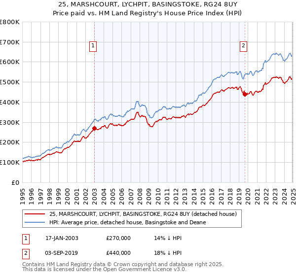 25, MARSHCOURT, LYCHPIT, BASINGSTOKE, RG24 8UY: Price paid vs HM Land Registry's House Price Index
