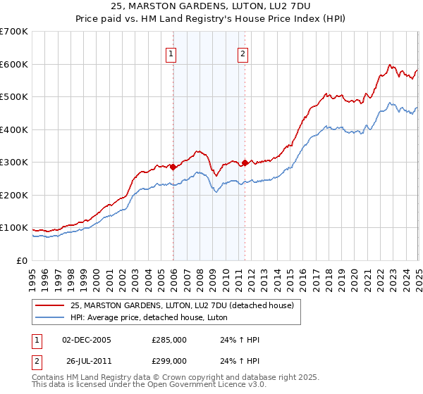 25, MARSTON GARDENS, LUTON, LU2 7DU: Price paid vs HM Land Registry's House Price Index