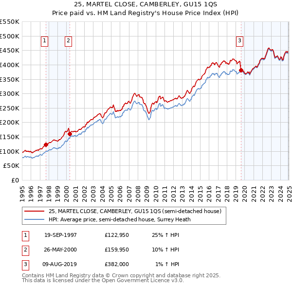 25, MARTEL CLOSE, CAMBERLEY, GU15 1QS: Price paid vs HM Land Registry's House Price Index