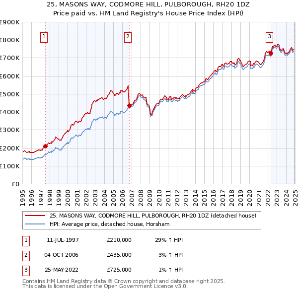 25, MASONS WAY, CODMORE HILL, PULBOROUGH, RH20 1DZ: Price paid vs HM Land Registry's House Price Index