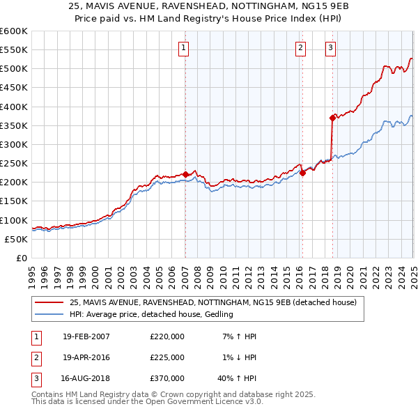 25, MAVIS AVENUE, RAVENSHEAD, NOTTINGHAM, NG15 9EB: Price paid vs HM Land Registry's House Price Index