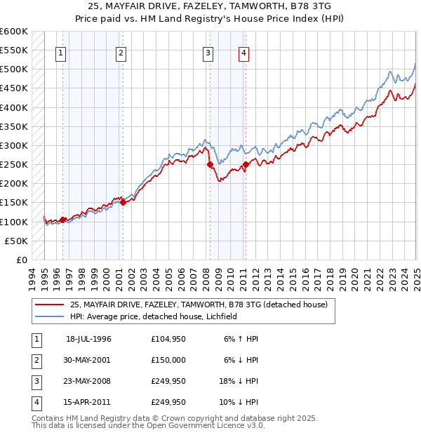 25, MAYFAIR DRIVE, FAZELEY, TAMWORTH, B78 3TG: Price paid vs HM Land Registry's House Price Index