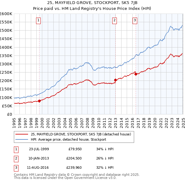 25, MAYFIELD GROVE, STOCKPORT, SK5 7JB: Price paid vs HM Land Registry's House Price Index