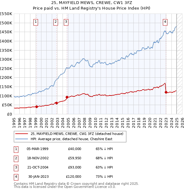 25, MAYFIELD MEWS, CREWE, CW1 3FZ: Price paid vs HM Land Registry's House Price Index