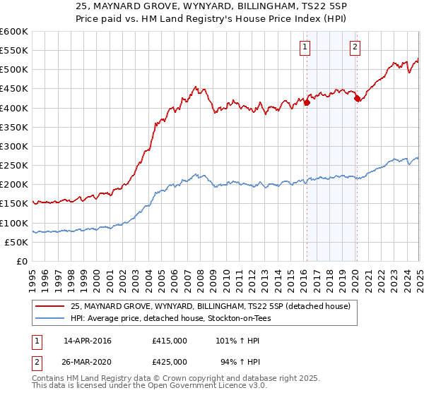 25, MAYNARD GROVE, WYNYARD, BILLINGHAM, TS22 5SP: Price paid vs HM Land Registry's House Price Index