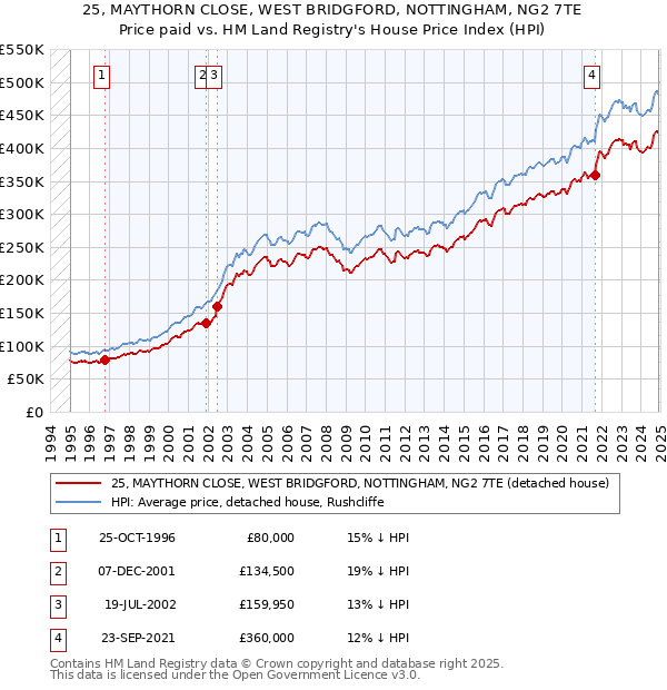 25, MAYTHORN CLOSE, WEST BRIDGFORD, NOTTINGHAM, NG2 7TE: Price paid vs HM Land Registry's House Price Index